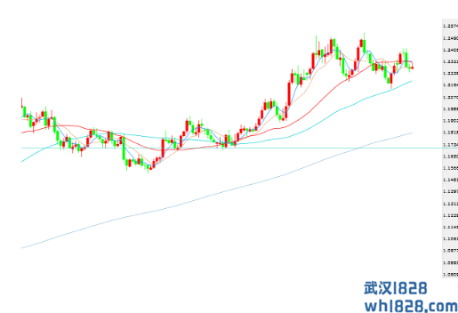 瑞讯银行：欧元、英镑、日元长线及短线走势预测。