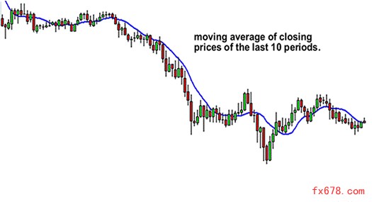 流畅的移动平均线