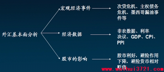 外汇交易必修课（7）：外汇基本分析概述