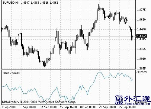 技术指标精粹讲解:能量潮OBV