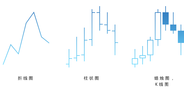 外汇折线 - 柱状 - 蜡烛图