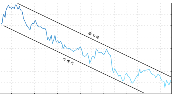 技术分析：支撑和阻力位