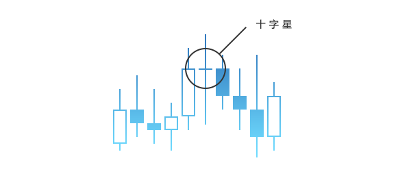 K线十字星