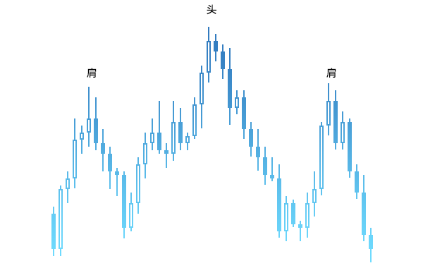 技术分析：图表分析