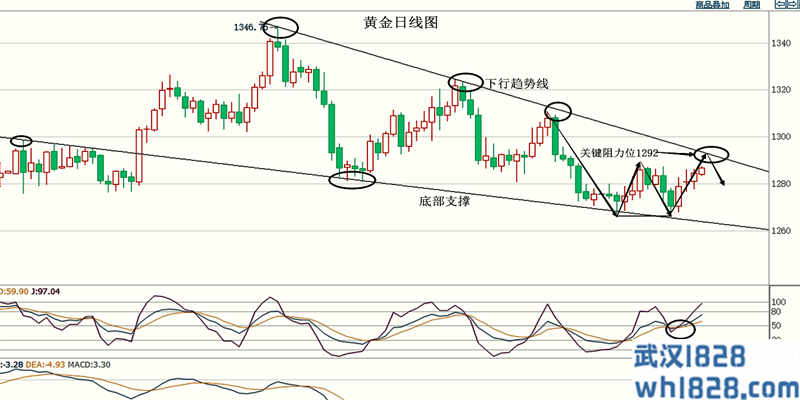 5.8黄金没有破这关键阻力仍区间震荡原油日内交易策略