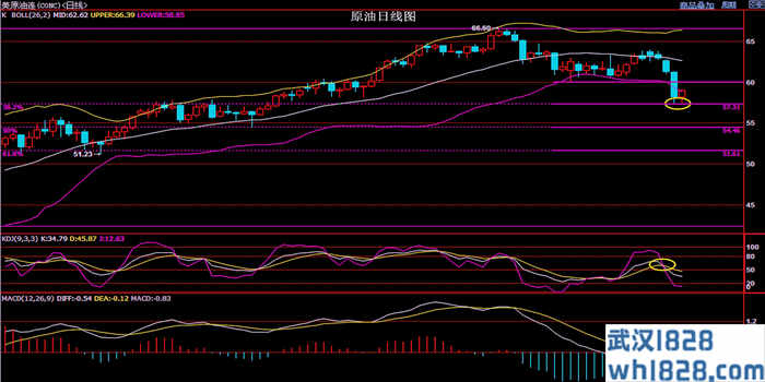 5.26黄金绝地反击原油价格下跌而止下周金油走势决策