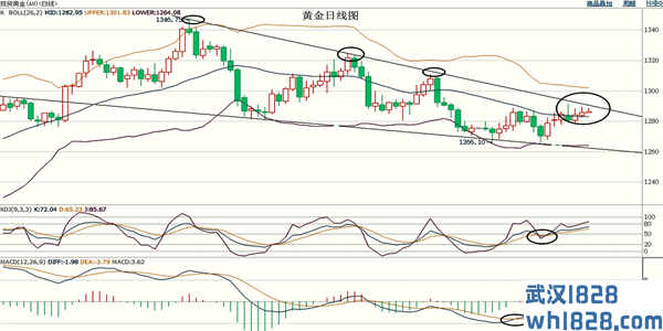 5.13黄金上涨受到限制原油价格疲软日内黄金原油策略