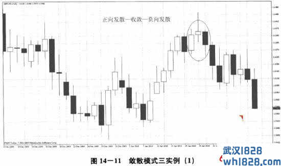 正向发散—收敛—负向发散