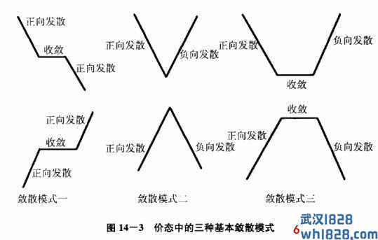 形态分析的主要手段：敛散模式