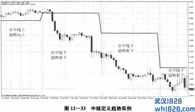 趋势分析手段七：中线法