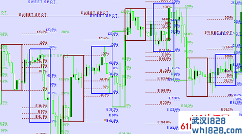 斐波纳契智能指标系统MT4指标模板下载