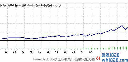 Forex Jack Bot外汇EA赢利能力强一年20倍!