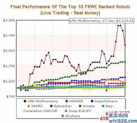 LMD Multicurrency EA世界智能交易大赛第1名下载