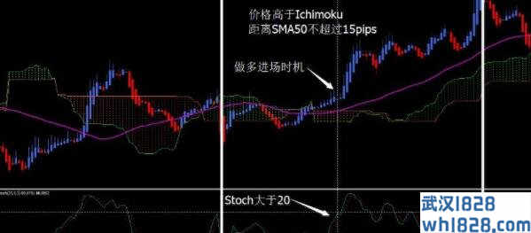 The winning Ichimoku trading system外汇交易系统