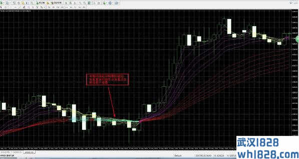 顾比均线组变色版，MT4外汇软件指标，更加易于观察！