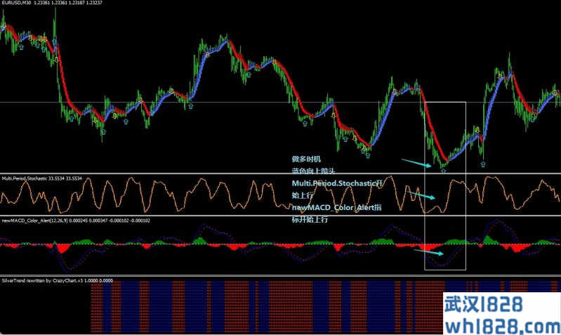 New MACD Color, Multiperiod Stochastic and Silvertrend外汇交易系统下载