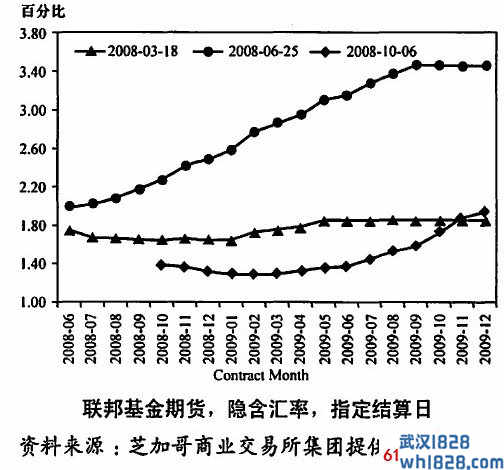 制作隐含联邦基金图，以小规大