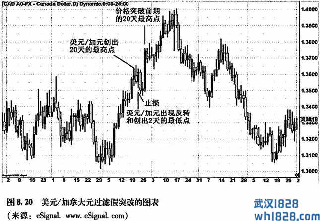 过滤假突破