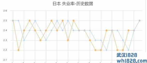 日本3月份的失业率为2.5%，与市场基本持平