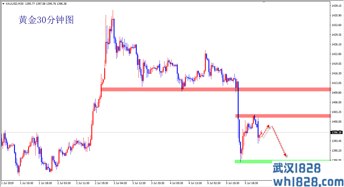7.8黄金今日的操作建议,大范围的黄金震荡