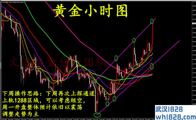 4.27黄金收市长期剧烈,下周见开盘震荡调整