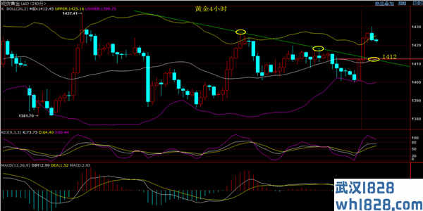 7.18黄金没有破区间仍处于宽幅震荡日内谨防过度追涨