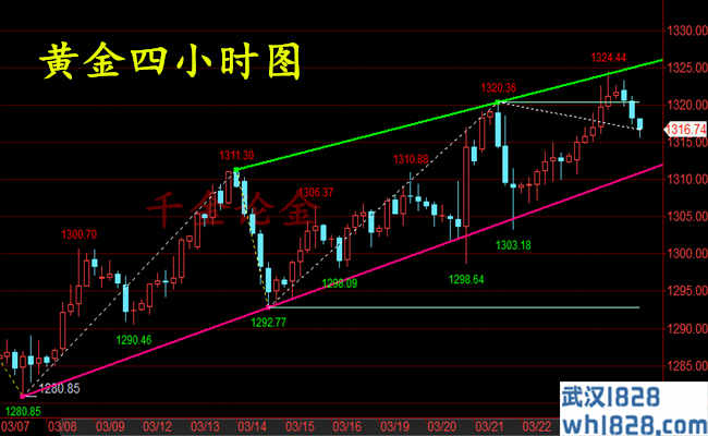 3.26欧盘黄金能否收复失地,助涨晚间黄金?