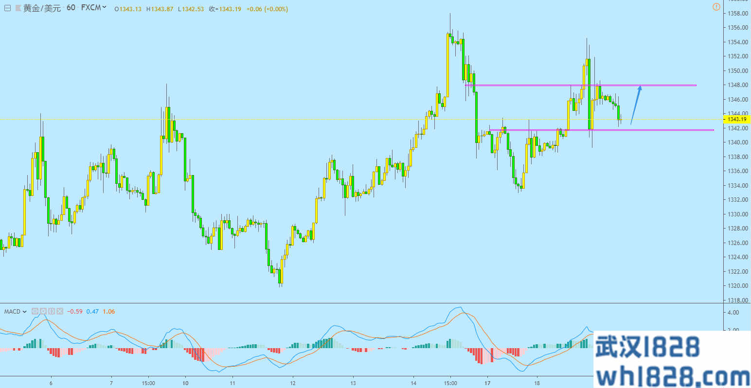 6.19夜黄金趋势分析操作策略，实力等你测试
