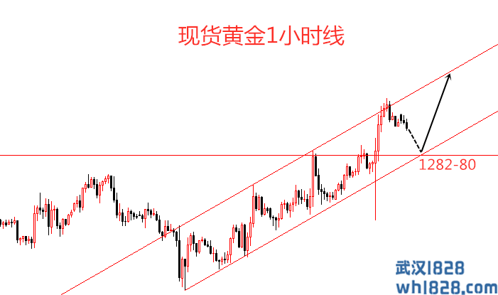 4.29现货黄金实时策略 你获利了吗